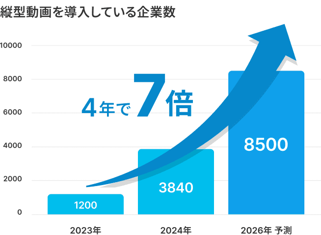 縦型動画を導入している企業数の棒グラフ: 2023年 1,200社 → 2024年 3,840社 → 2026年予測 8,500社（4年で7倍）