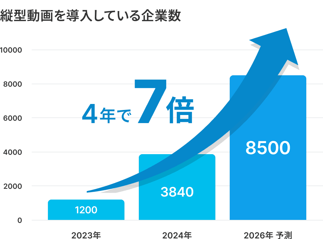 縦型動画を導入している企業数の棒グラフ: 2023年 1,200社 → 2024年 3,840社 → 2026年予測 8,500社（4年で7倍）